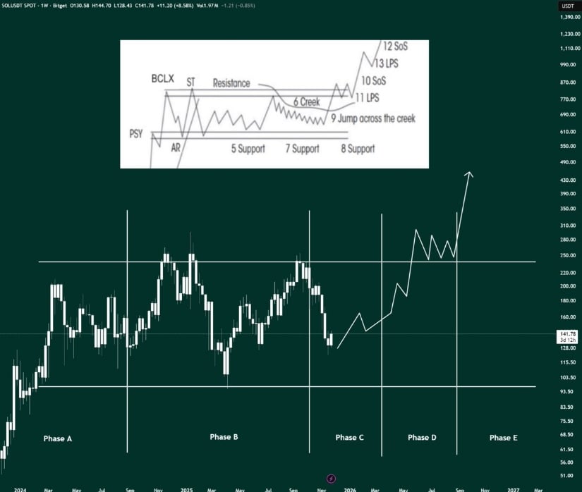 Solana Price Prediction: SOL Approaches Make-or-Break Resistance After Strong Bounce From 1