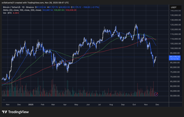 Bitcoin STH Loss Transfers Fall 80% From Peak – What Comes Next? Bitcoin STH Loss Transfers Fall 80% From Peak – What Comes Next?