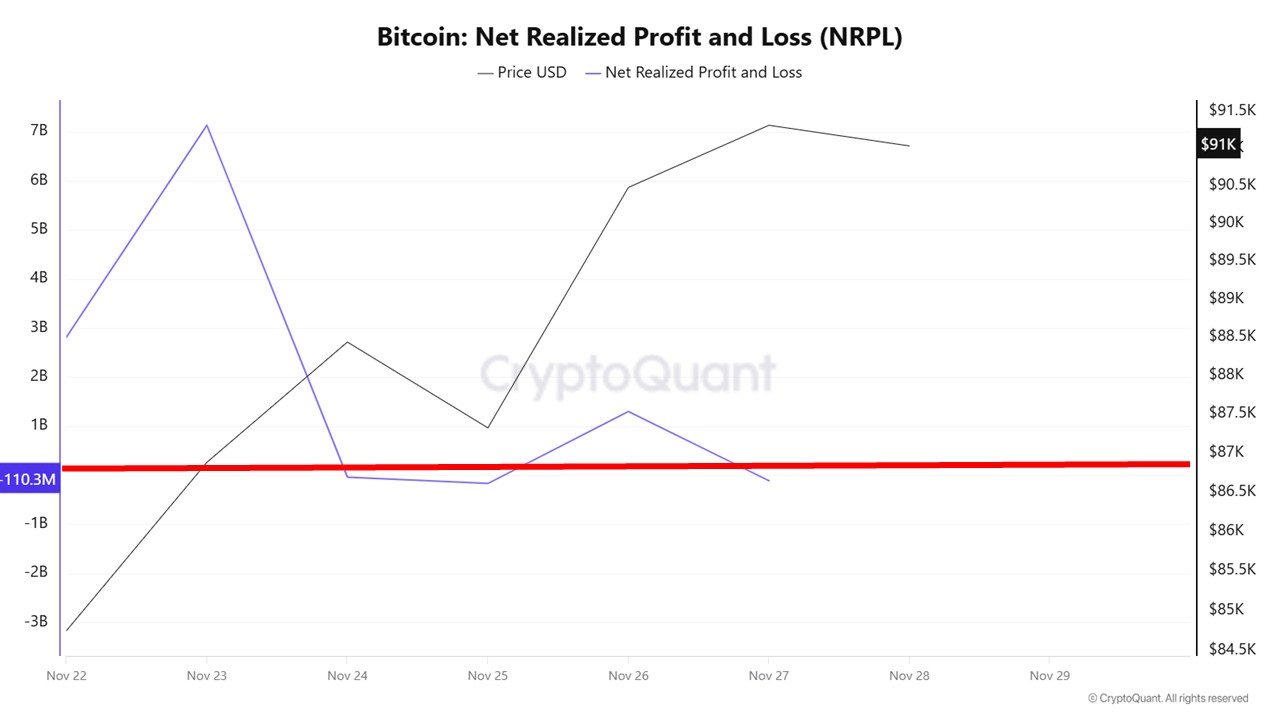 Bitcoin NPRL Returns To Neutral As Market Sits In Equilibrium – What This Means For Price Bitcoin NPRL Returns To Neutral As Market Sits In Equilibrium – What This Means For Price