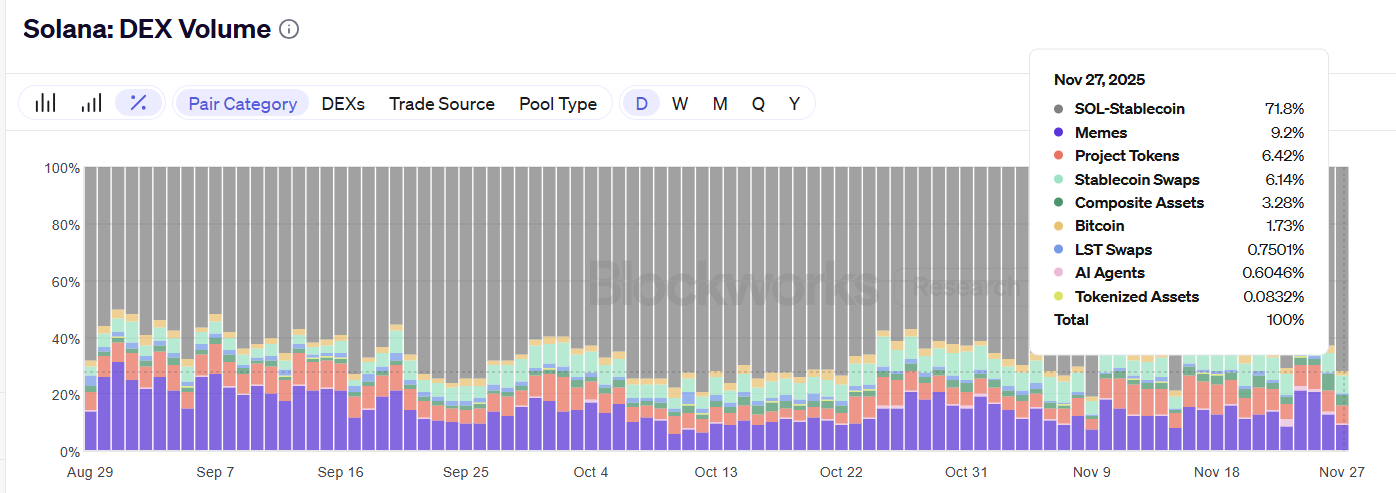 Solana Meme Coins are Dying Out, Key Metric Shows