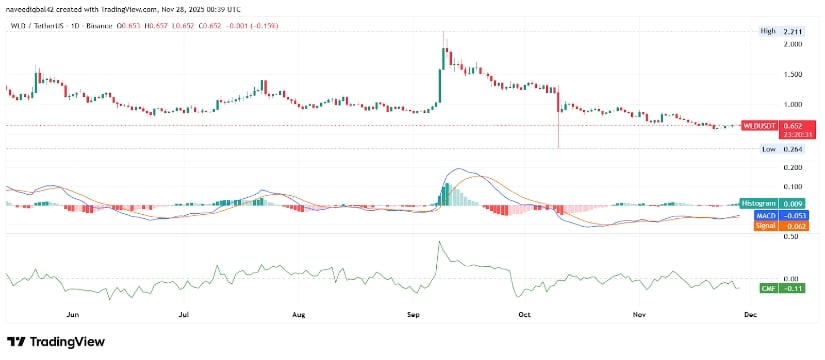 WLD News 2025: Worldcoin Holds <img.66 as Open Interest Slips WLD News 2025: Worldcoin Holds <img.66 as Open Interest Slips