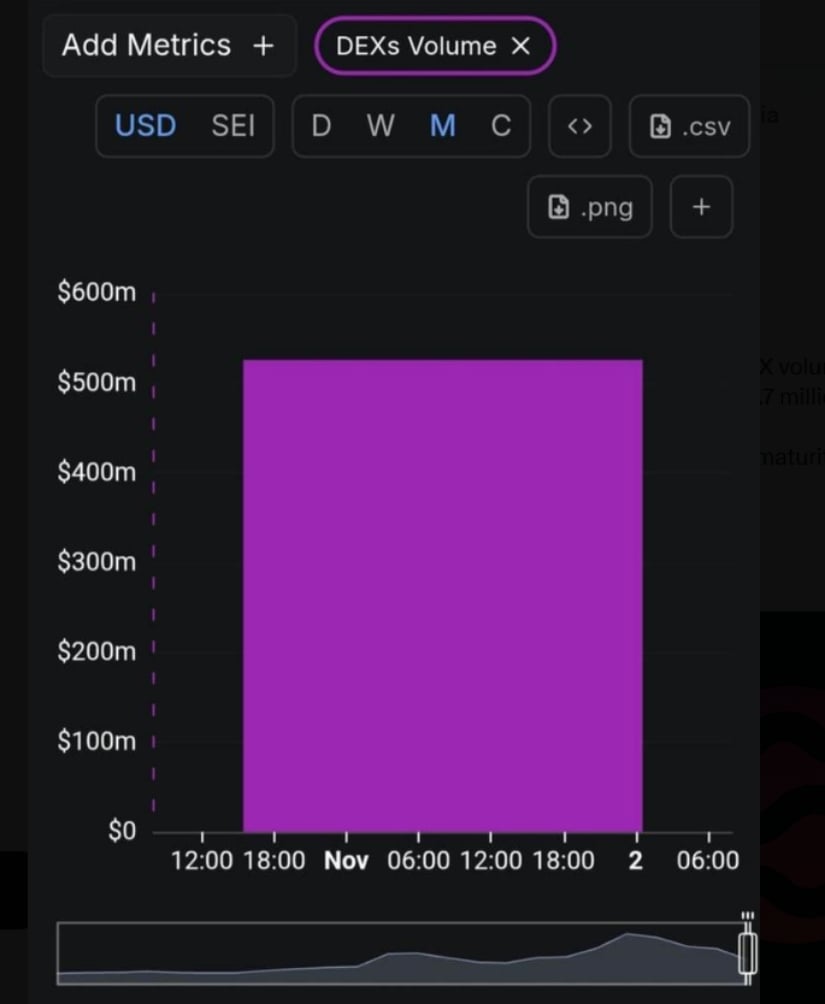 Sei Network Hits 0M DEX Volume as Models Show Strong Upside Potential
