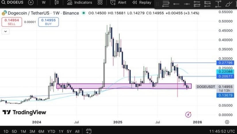 Dogecoin Price Prediction: Can DOGE Price Surge Past <img.20 Amid a Bullish Reversal From a Strong Weekly Support Zone? Dogecoin Price Prediction: Can DOGE Price Surge Past <img.20 Amid a Bullish Reversal From a Strong Weekly Support Zone?