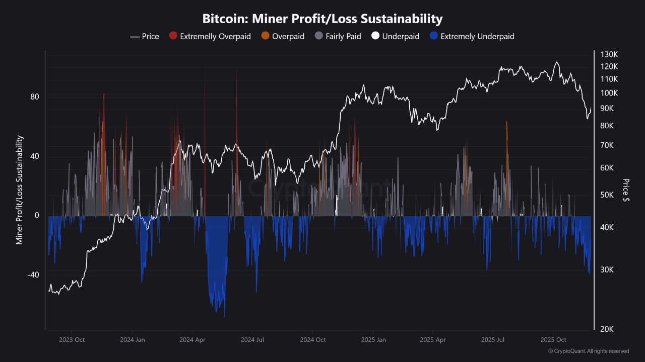 Bitcoin Miner Behavior Confirms Local Bottom Formation At ,000 – Details