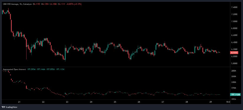 Uniswap Price 2026: UNI Holds  as Open Interest Stabilizes and Market Cap Recovers