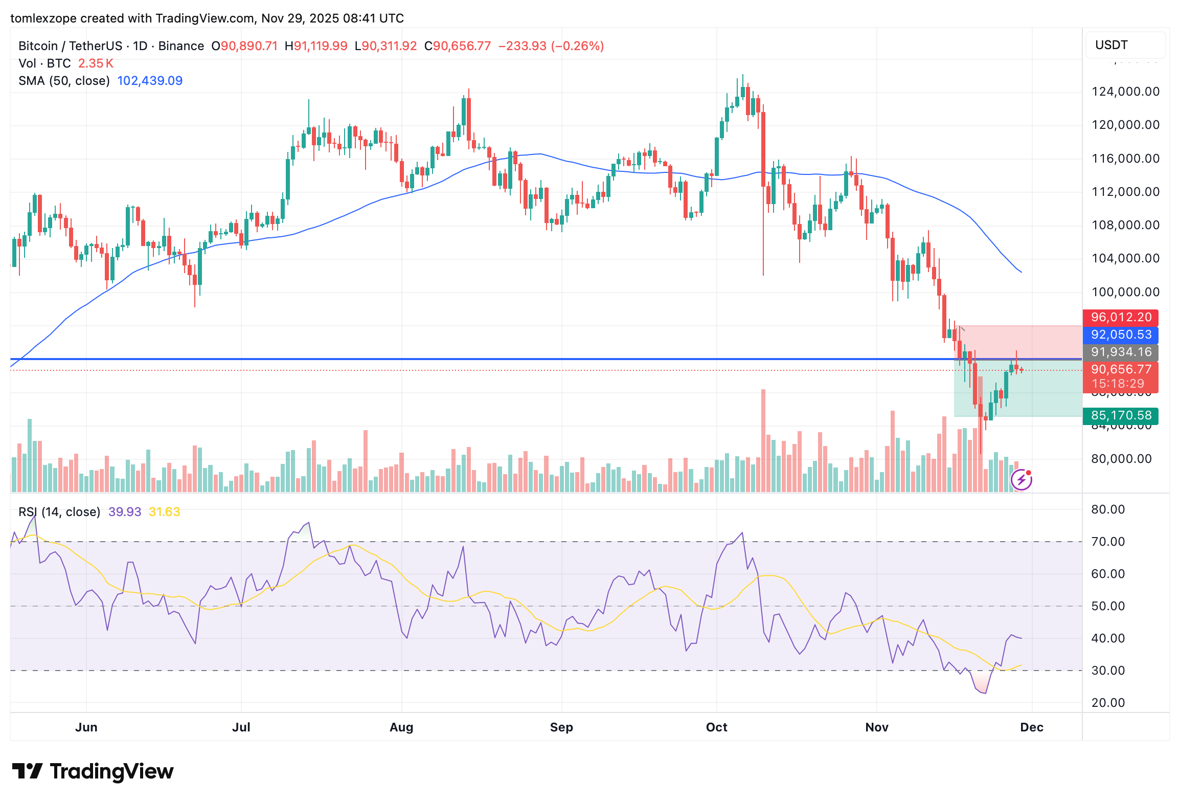 Bitcoin Price Stays Above K — How Long Can It Hold On?