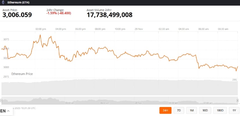 Ethereum Price Prediction: ETH Price Holds ,900 Support as Momentum Builds Toward ,100