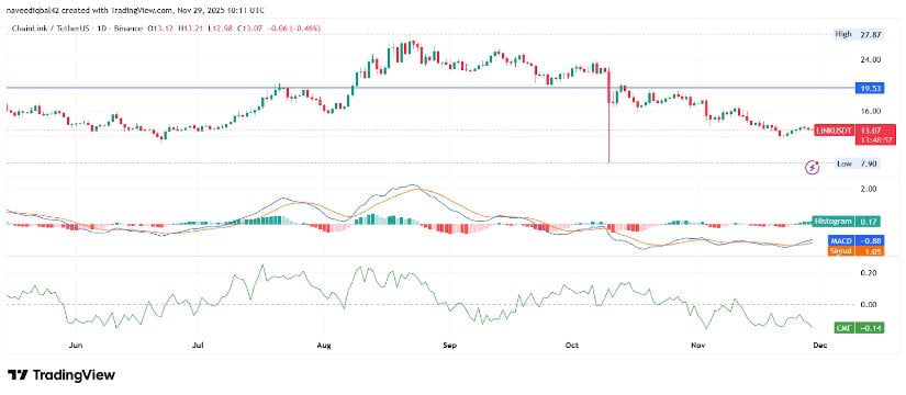 Chainlink Price Prediction: LinkFaces Continued Macro Headwinds at .07