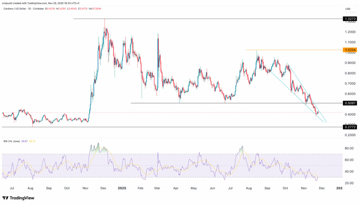 Will Cardano (ADA) Price Rebound as Hoskinson Hints at a TVL Surge Or Will This New Crypto Take The Spotlight?