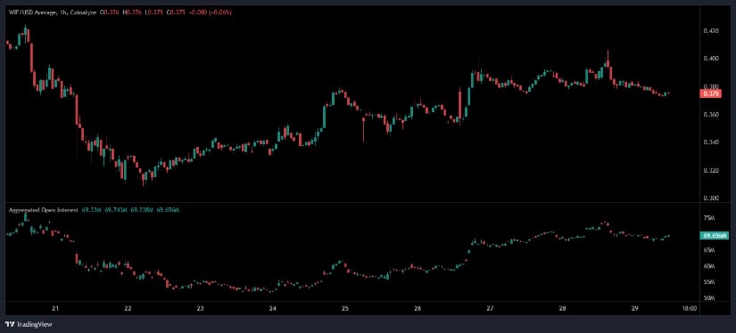 Dogwifhat Price Holds <img.38 as Market Awaits Breakout After Consolidation Dogwifhat Price Holds <img.38 as Market Awaits Breakout After Consolidation