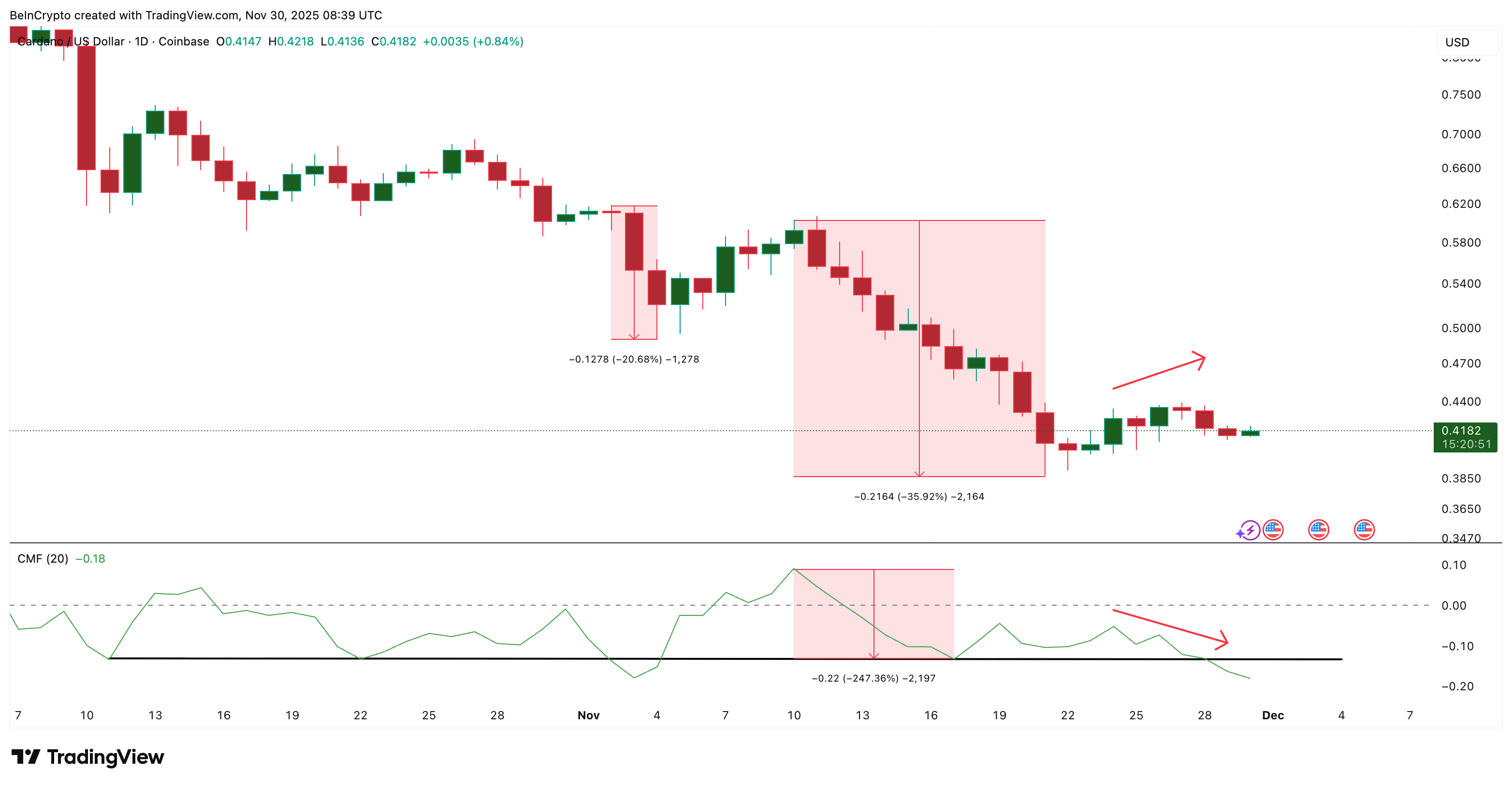 ‘Big’ Trouble Ahead for Cardano? Why a 31% Drop Might Not Be the End