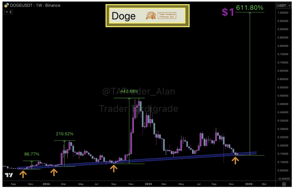 Dogecoin ETFs Flat At Launch, But TA Points To  If This Support Holds
