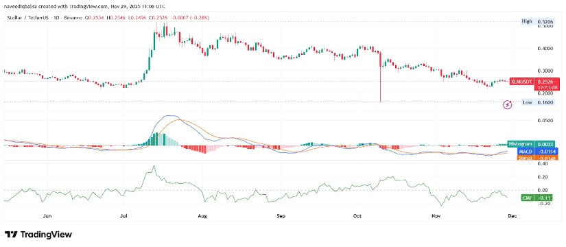 Stellar News 2025: XLM Holds at <img.25 as Open Interest Declines