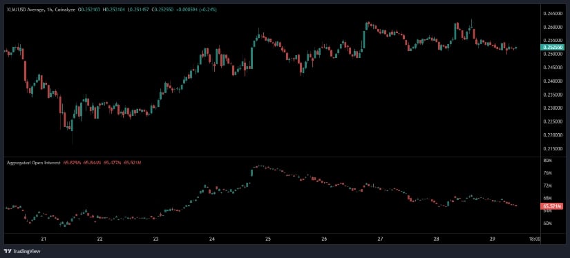 Stellar News 2025: XLM Holds at <img.25 as Open Interest Declines
