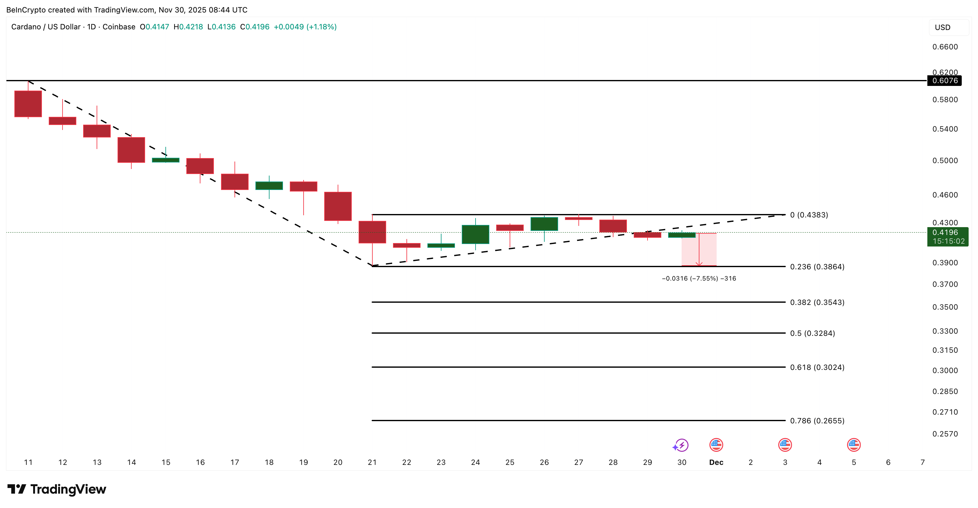 ‘Big’ Trouble Ahead for Cardano? Why a 31% Drop Might Not Be the End ‘Big’ Trouble Ahead for Cardano? Why a 31% Drop Might Not Be the End