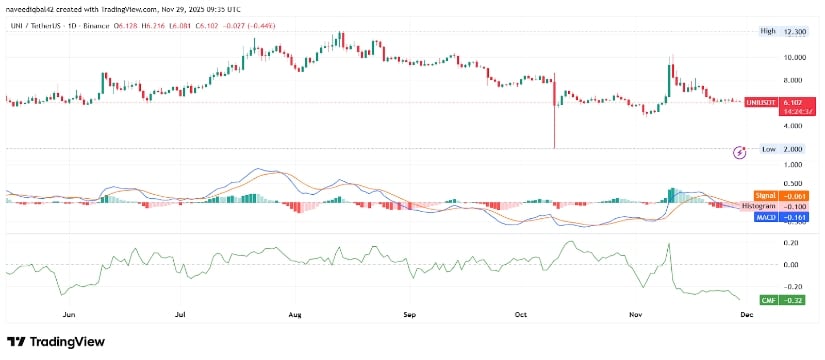 Uniswap Price 2026: UNI Holds  as Open Interest Stabilizes and Market Cap Recovers
