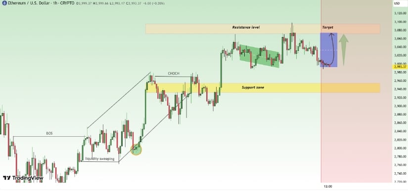 Ethereum Price Prediction: ETH Price Holds ,900 Support as Momentum Builds Toward ,100