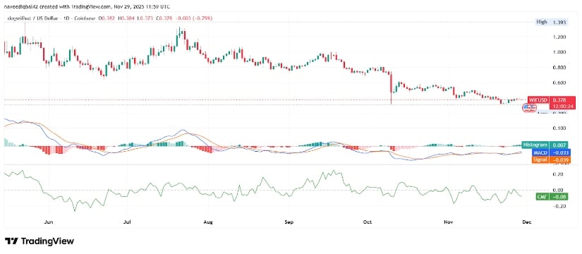 Dogwifhat Price Holds <img.38 as Market Awaits Breakout After Consolidation Dogwifhat Price Holds <img.38 as Market Awaits Breakout After Consolidation