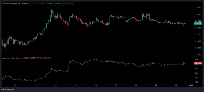 Hedera News 2025: HBAR Holds <img.14 as Price Compression Signals a Major Move Ahead Hedera News 2025: HBAR Holds <img.14 as Price Compression Signals a Major Move Ahead