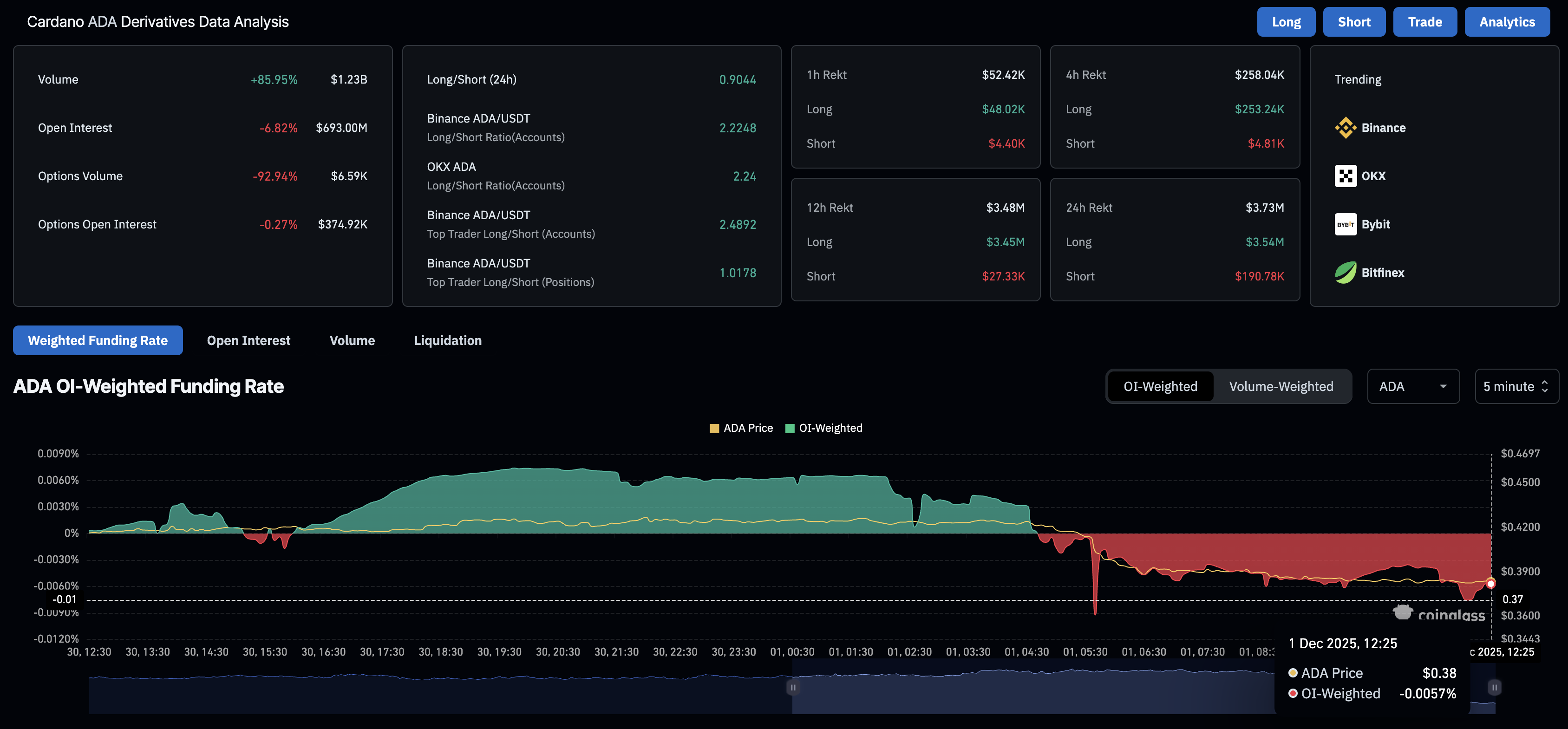 Cardano Price Forecast: ADA risks lowest yearly close as bearish bets mount