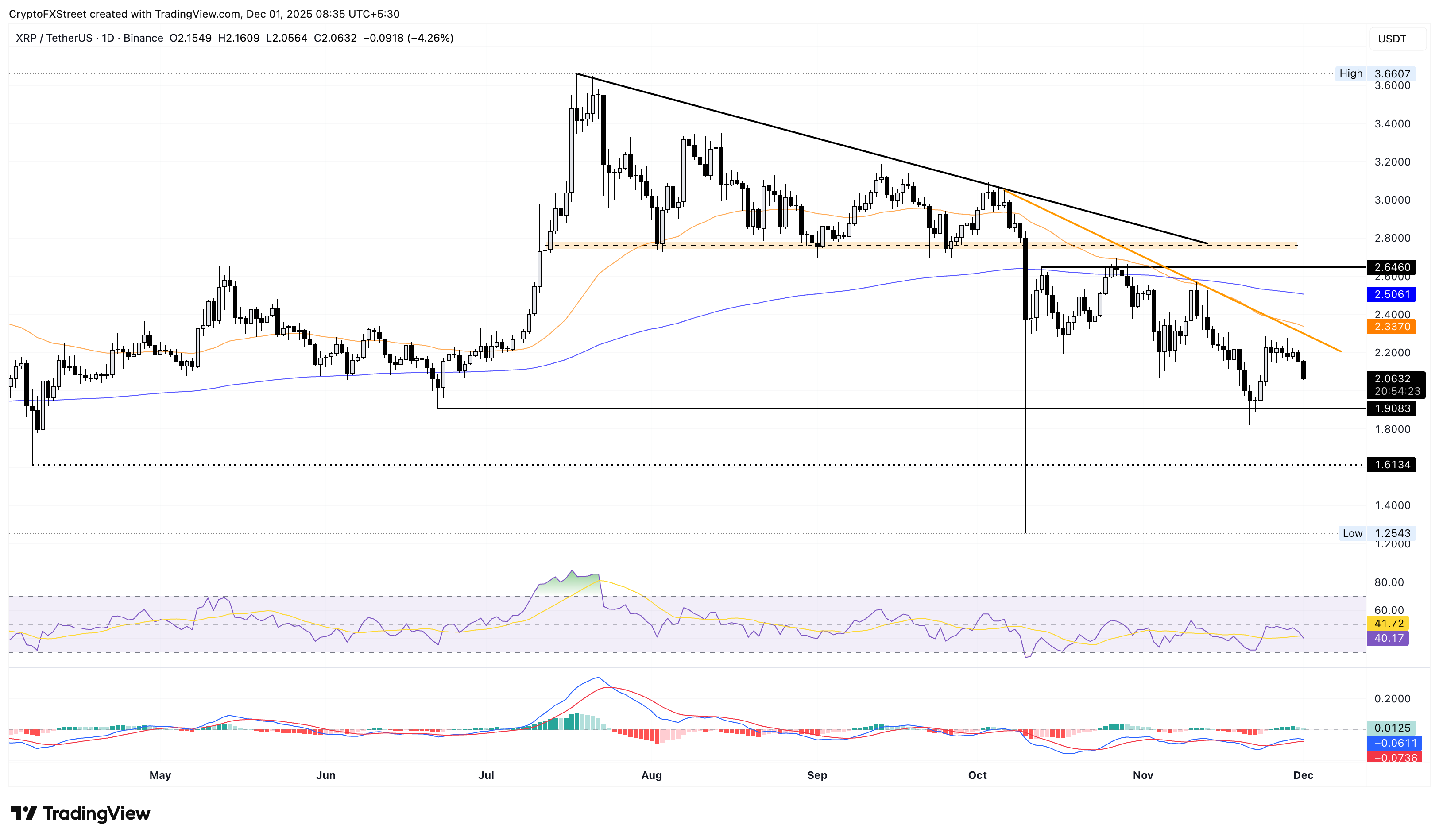 Top 3 Price Prediction: Bitcoin, Ethereum, XRP face major losses as December begins Top 3 Price Prediction: Bitcoin, Ethereum, XRP face major losses as December begins
