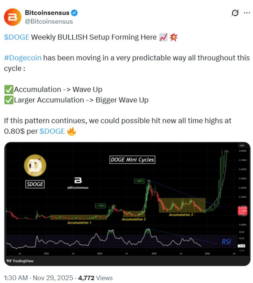 Dogecoin (DOGE) Price Prediction: Dogecoin’s Triple Accumulation Pattern Hints at a Possible Surge Toward <img.80