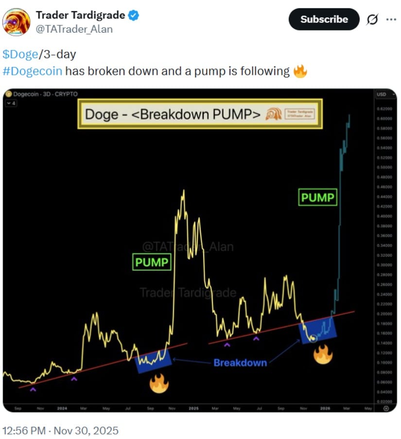 Dogecoin (DOGE) Price Prediction: Dogecoin’s Triple Accumulation Pattern Hints at a Possible Surge Toward <img.80