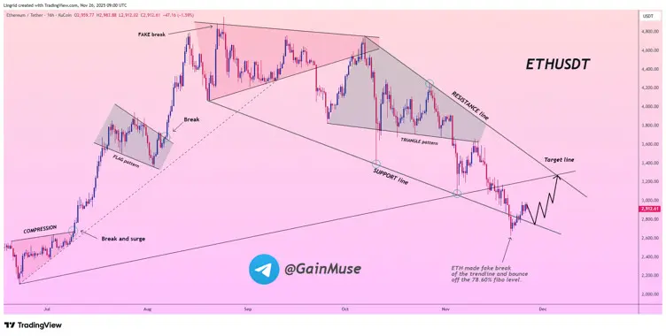 Ethereum Price Prediction: ETH Reclaims ,000 as Mutuum Finance (MUTM) Zooms Past 95% Complete in Phase 6 Presale With M Raised