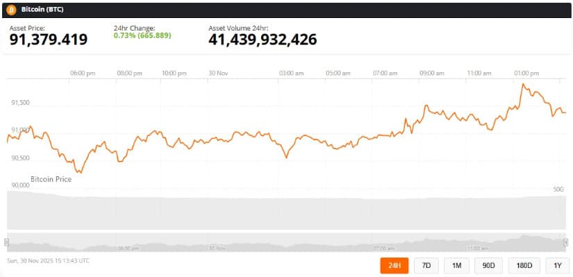 Bitcoin Price Today: BTC Price Holds Above K as December’s Historical 20% Holiday Rally Comes Into Focus