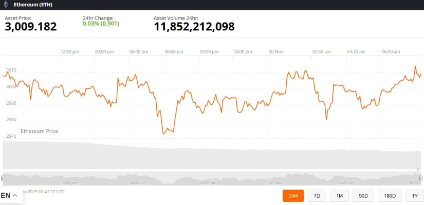 Ethereum Price Prediction: ETH Price Pulls Back From ,100 Rally as Technical Signals Point to ,950 Retest