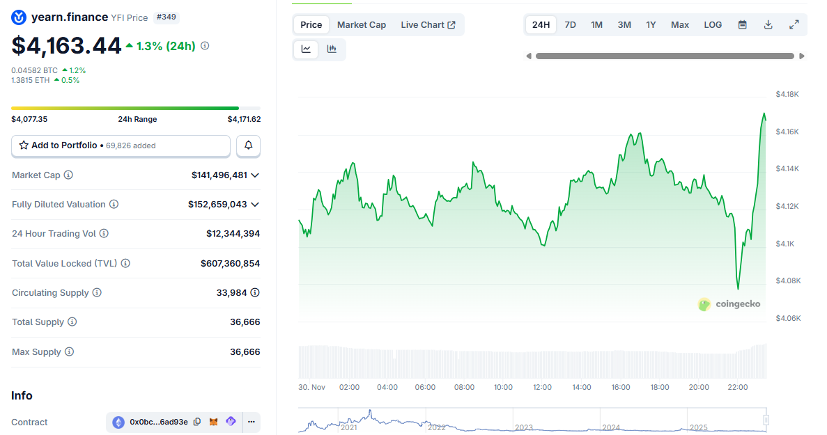 Yearn Finance Hit by Major yETH Exploit as Attacker Drains Funds