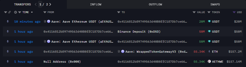 1011 short-selling whale returns with M USDC after ETH deposit to Aave 1011 short-selling whale returns with M USDC after ETH deposit to Aave