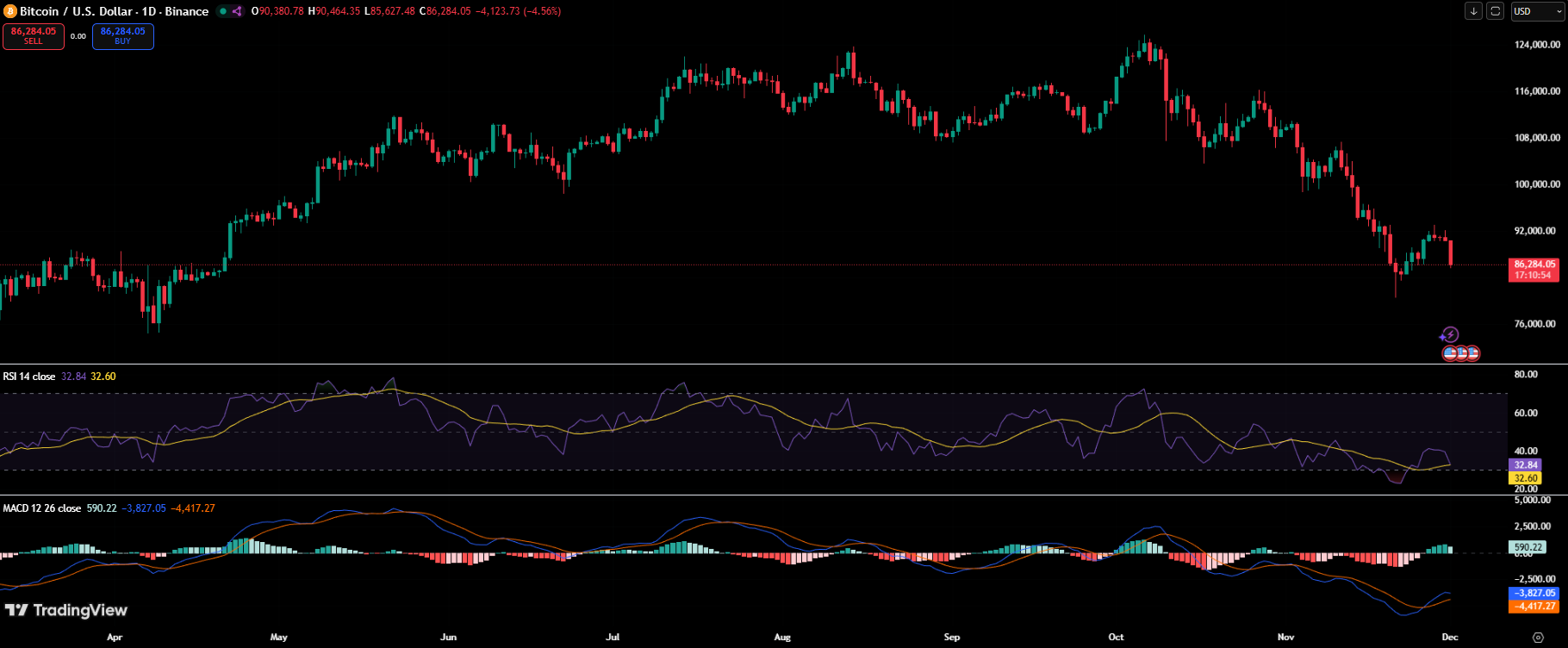 Bitcoin Drops Below ,000 as China Crackdown Triggers Panic