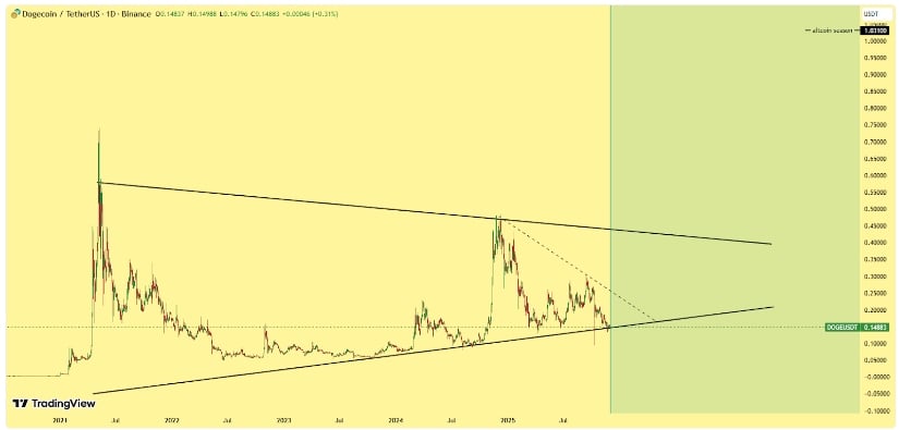 Dogecoin (DOGE) Price Prediction: Dogecoin’s Triple Accumulation Pattern Hints at a Possible Surge Toward <img.80
