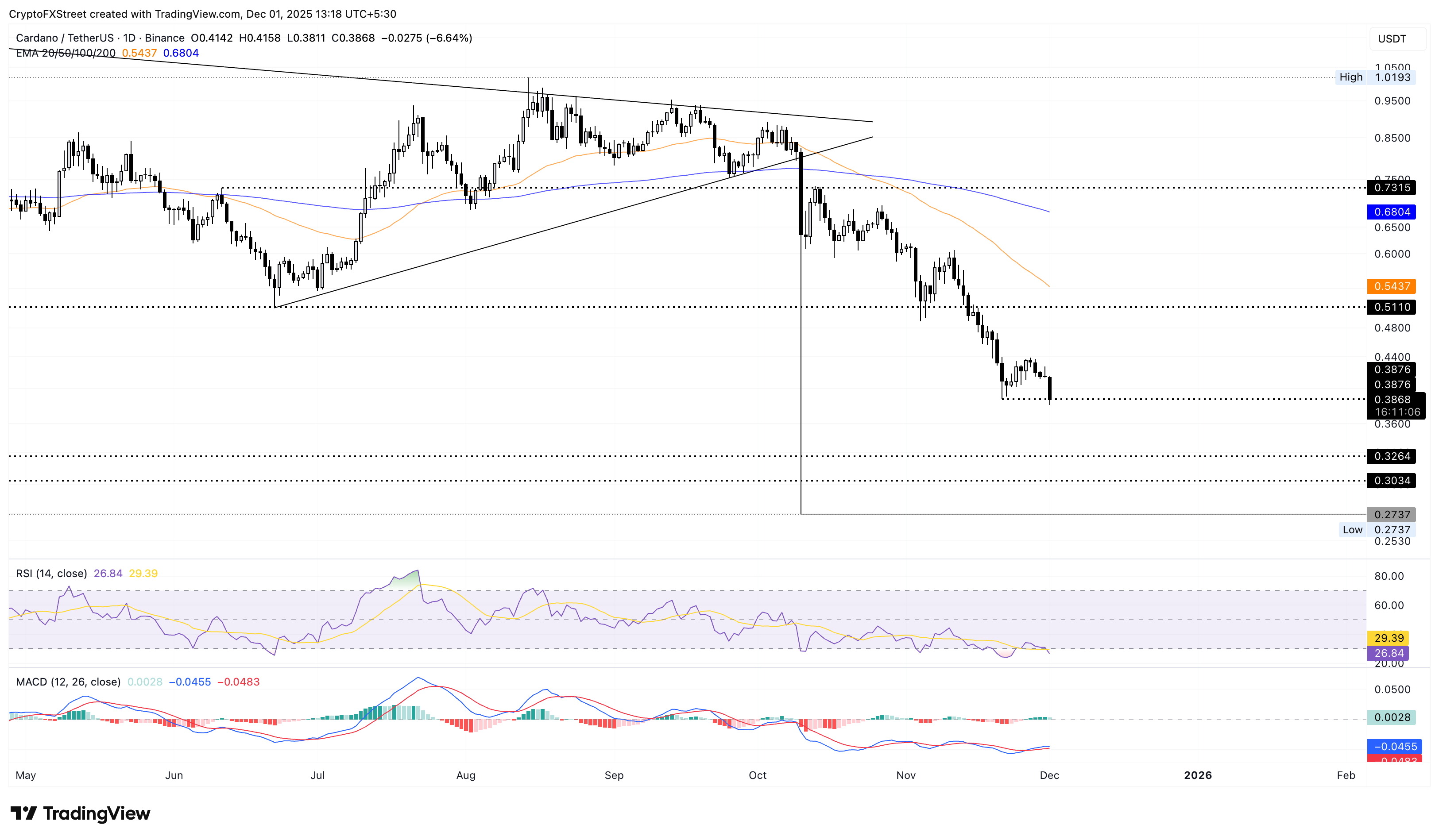 Cardano Price Forecast: ADA risks lowest yearly close as bearish bets mount Cardano Price Forecast: ADA risks lowest yearly close as bearish bets mount