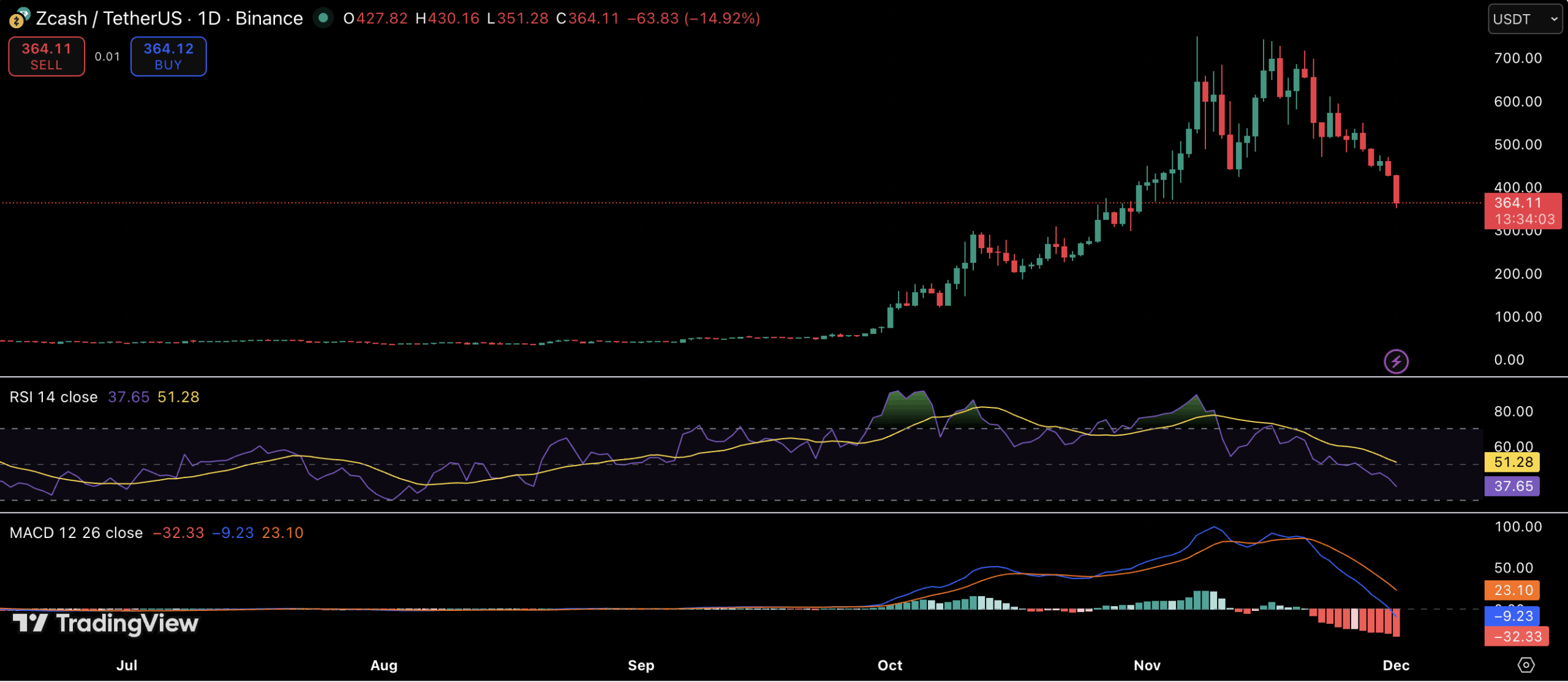 Zcash Collapses More Than 50% as Investor Panic Deepens