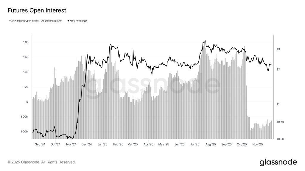 XRP Hit By Violent 59% Leverage Flush As Speculators Slam The Brakes XRP Hit By Violent 59% Leverage Flush As Speculators Slam The Brakes