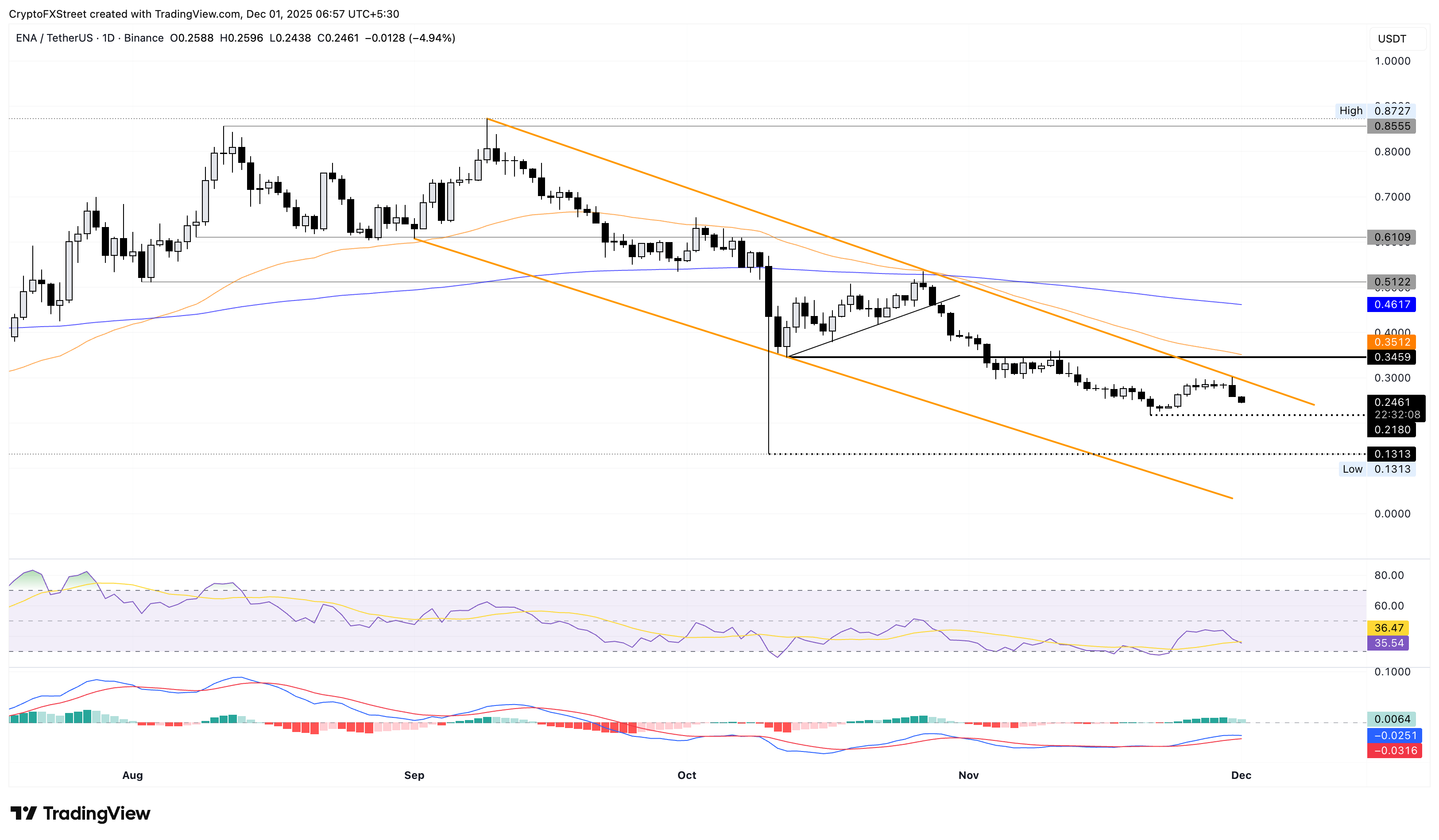 Top Crypto Losers: Zcash, Starknet, and Ethena lead losses amid bearish pressure
