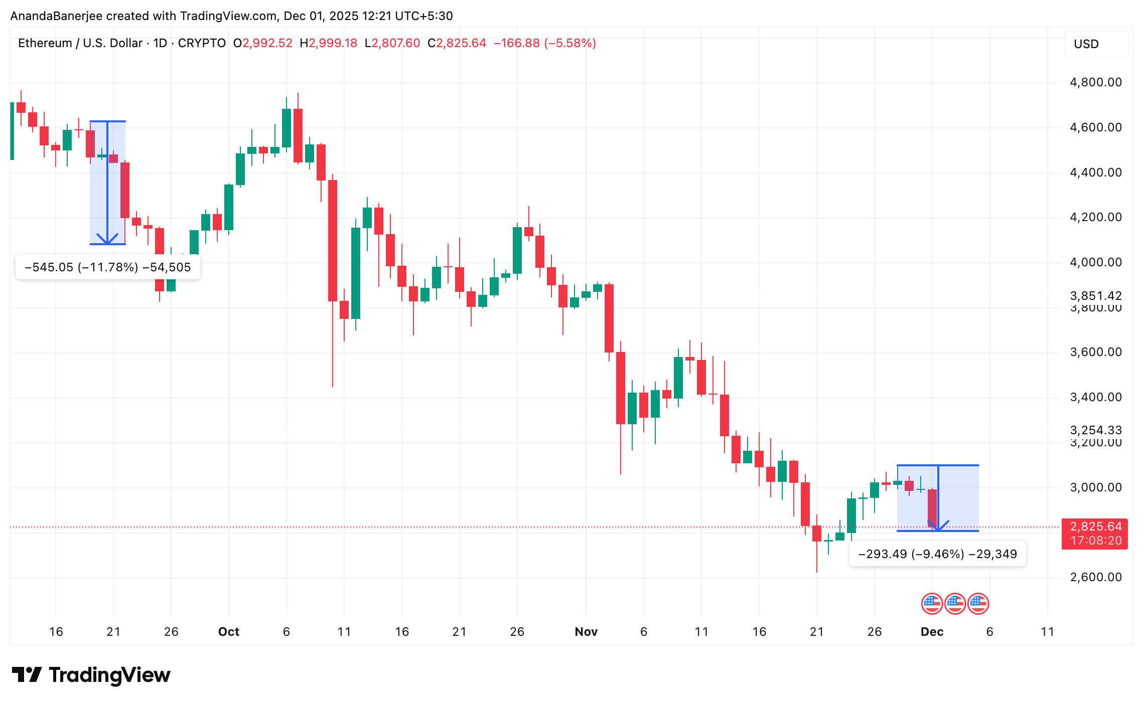 BMNR Stock Eyes a Fragile Week After ETH’s 9% Weekend Hit — What’s Next for Price?