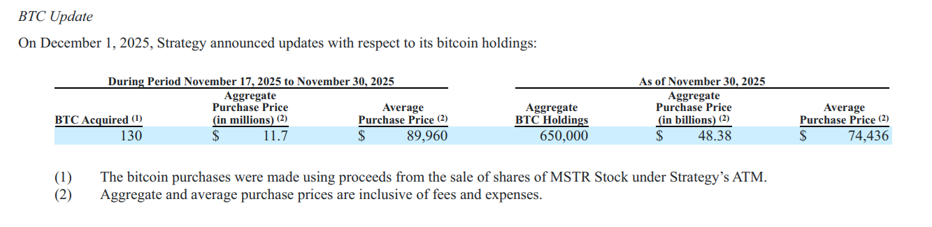 Strategy reveals .44B USD cash reserve in restart of weekly BTC purchases