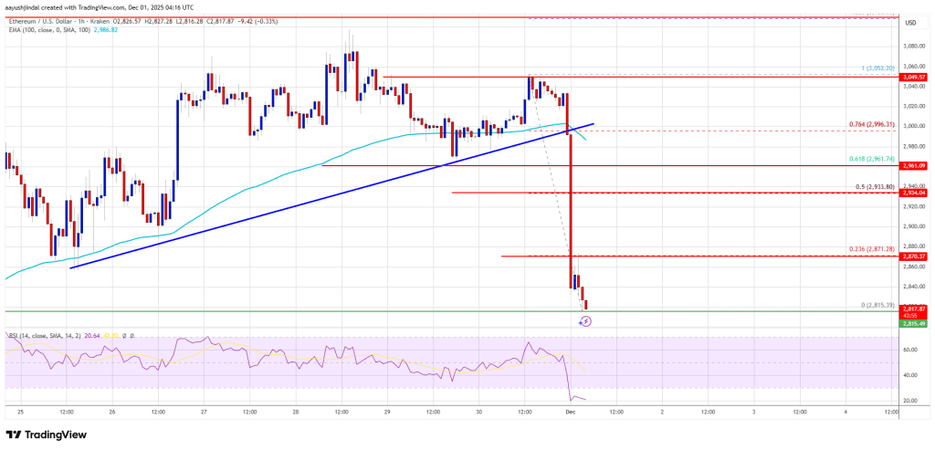 Ethereum Dives Below ,880 as Bears Tighten Their Grip on the Trend Ethereum Dives Below ,880 as Bears Tighten Their Grip on the Trend