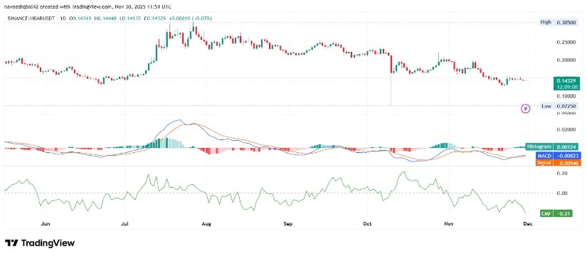 Hedera News 2025: HBAR Holds <img.14 as Price Compression Signals a Major Move Ahead Hedera News 2025: HBAR Holds <img.14 as Price Compression Signals a Major Move Ahead