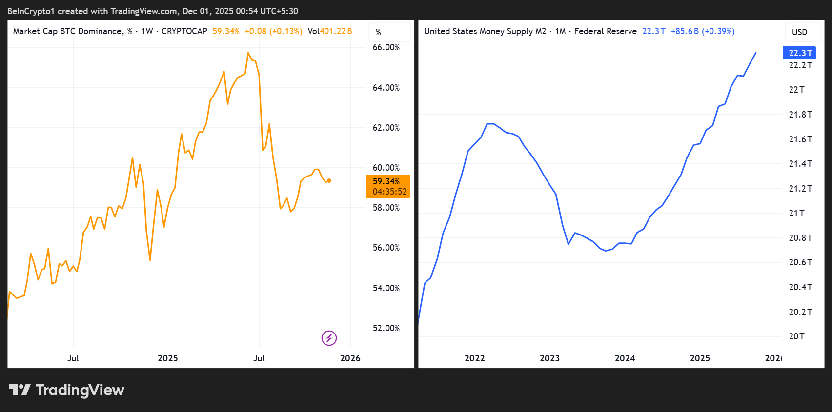 Tomorrow the Fed Ends QT — Crypto Thinks the Melt-Up Starts Now