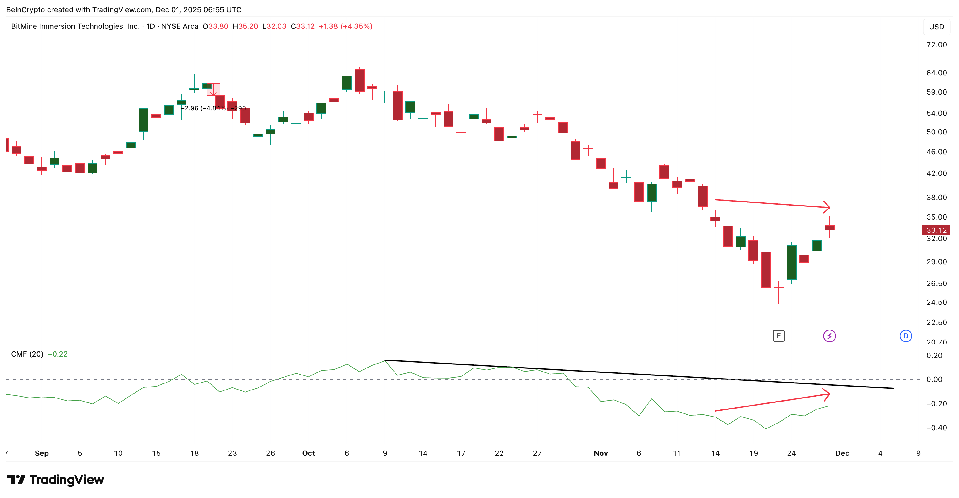 BMNR Stock Eyes a Fragile Week After ETH’s 9% Weekend Hit — What’s Next for Price?