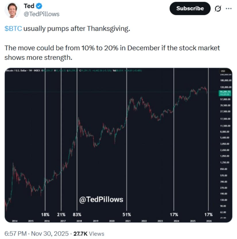 Bitcoin Price Today: BTC Price Holds Above K as December’s Historical 20% Holiday Rally Comes Into Focus