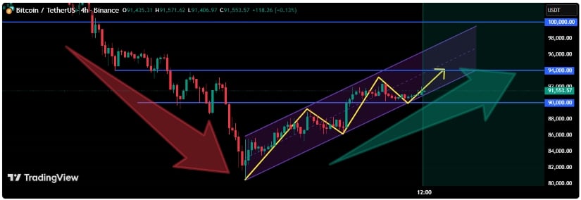 Bitcoin Price Today: BTC Price Holds Above K as December’s Historical 20% Holiday Rally Comes Into Focus