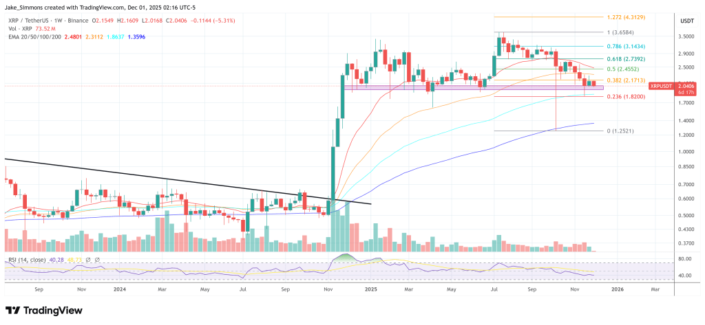 XRP Hit By Violent 59% Leverage Flush As Speculators Slam The Brakes XRP Hit By Violent 59% Leverage Flush As Speculators Slam The Brakes