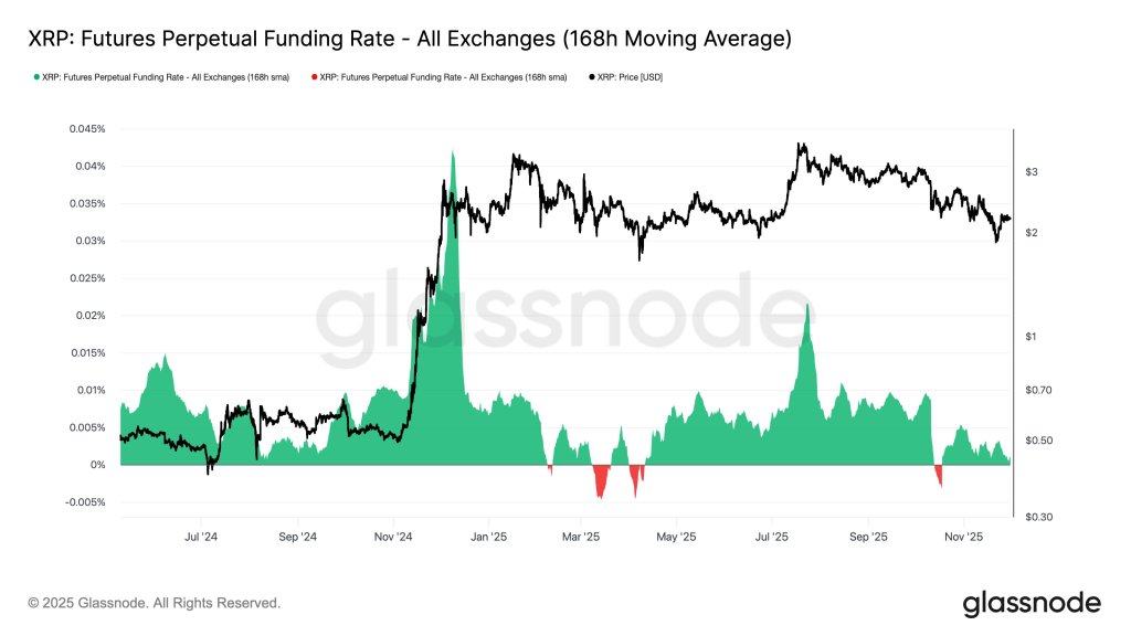 XRP Hit By Violent 59% Leverage Flush As Speculators Slam The Brakes XRP Hit By Violent 59% Leverage Flush As Speculators Slam The Brakes