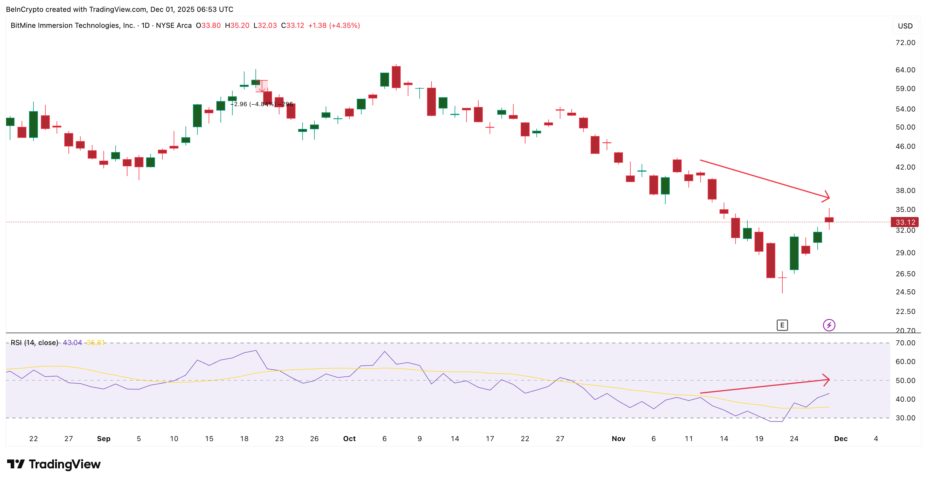 BMNR Stock Eyes a Fragile Week After ETH’s 9% Weekend Hit — What’s Next for Price?