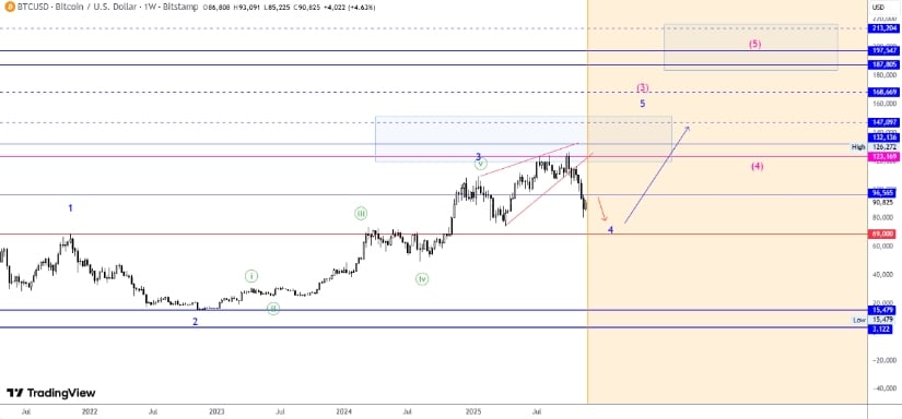 Bitcoin Price Prediction: BTC Price Tests K Fibonacci Level but On-Chain Metrics Warn of ,880 Risk